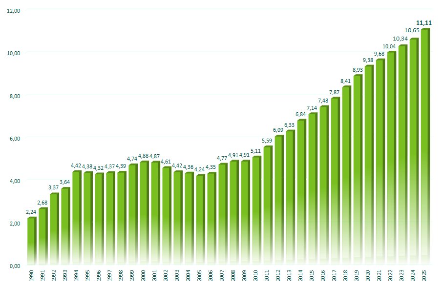 GaLaBau Umsatzentwicklung 2009-2021